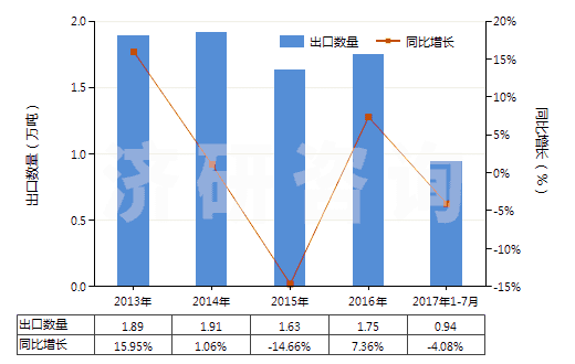 2013-2017年7月中國硫化海綿橡膠制其他制品(硬質(zhì)橡膠的除外)(HS40161090)出口量及增速統(tǒng)計